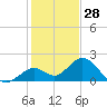 Indian Key Anchorage tide chart for Saturday, December 28, 2024