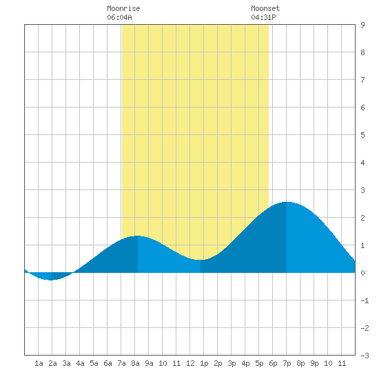 Indian Key Anchorage tide chart for Sunday, December 29, 2024