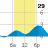 Indian Key Anchorage tide chart for Sunday, December 29, 2024