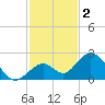 Indian Key Anchorage tide chart for Monday, December 2, 2024
