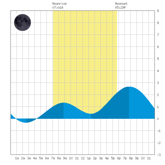 Indian Key Anchorage tide chart for Monday, December 30, 2024
