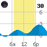 Indian Key Anchorage tide chart for Monday, December 30, 2024