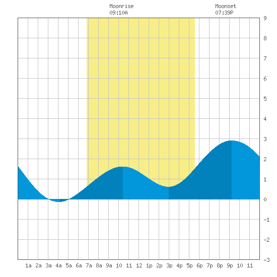 Indian Key Anchorage tide chart for Tuesday, December 3, 2024