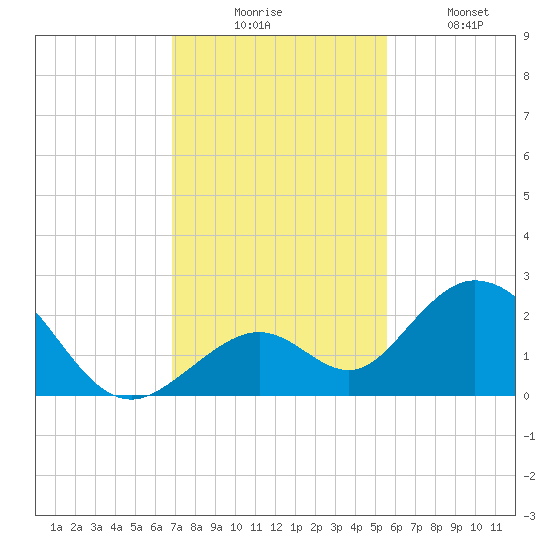 Indian Key Anchorage tide chart for Wednesday, December 4, 2024