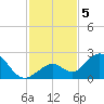 Indian Key Anchorage tide chart for Thursday, December 5, 2024