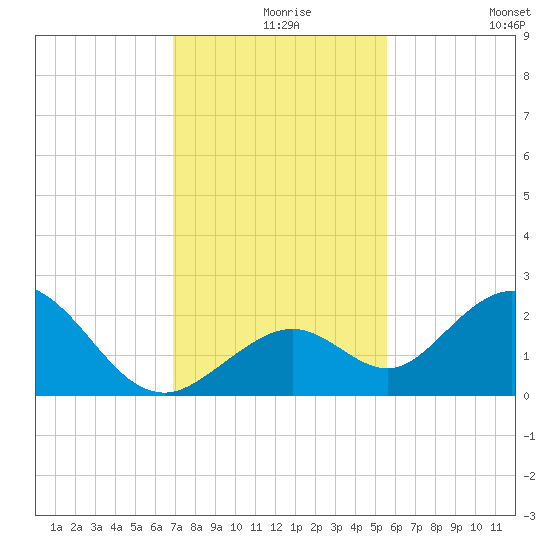 Indian Key Anchorage tide chart for Friday, December 6, 2024