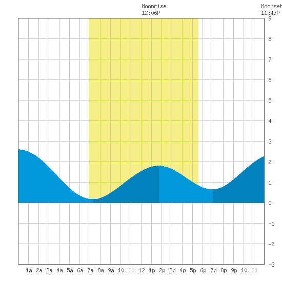 Indian Key Anchorage tide chart for Saturday, December 7, 2024