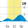 Indian Key Anchorage tide chart for Friday, January 10, 2025