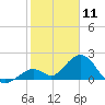 Indian Key Anchorage tide chart for Saturday, January 11, 2025