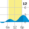 Indian Key Anchorage tide chart for Sunday, January 12, 2025