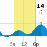 Indian Key Anchorage tide chart for Tuesday, January 14, 2025