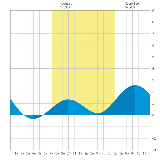 Indian Key Anchorage tide chart for Wednesday, January 15, 2025