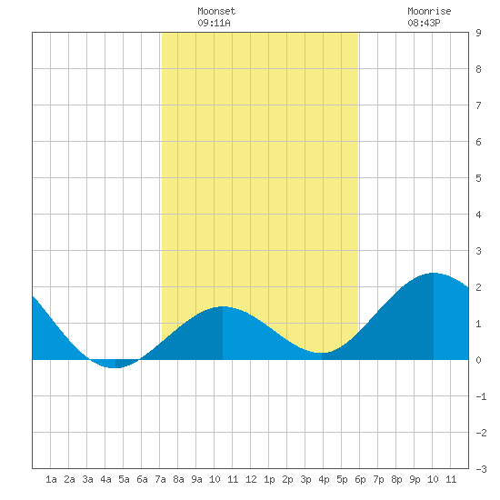 Indian Key Anchorage tide chart for Thursday, January 16, 2025