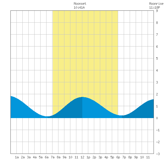 Indian Key Anchorage tide chart for Sunday, January 19, 2025