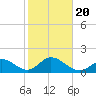 Indian Key Anchorage tide chart for Monday, January 20, 2025