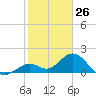 Indian Key Anchorage tide chart for Sunday, January 26, 2025