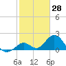 Indian Key Anchorage tide chart for Tuesday, January 28, 2025