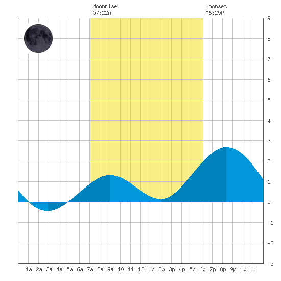 Indian Key Anchorage tide chart for Wednesday, January 29, 2025