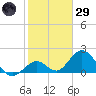 Indian Key Anchorage tide chart for Wednesday, January 29, 2025