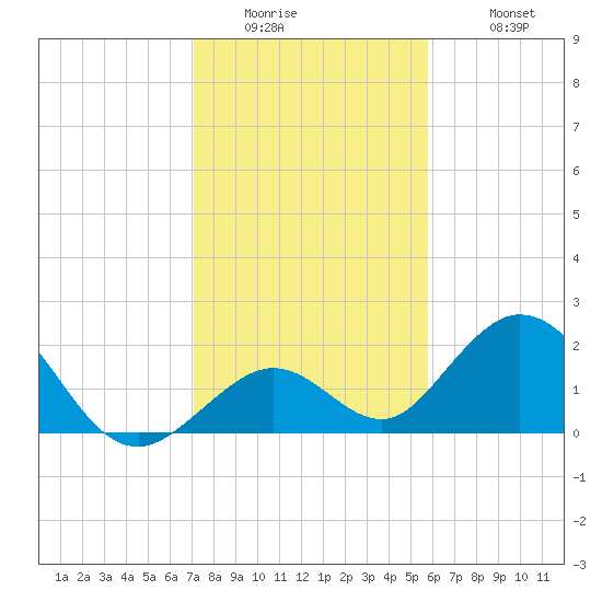 Indian Key Anchorage tide chart for Thursday, January 2, 2025