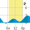 Indian Key Anchorage tide chart for Thursday, January 2, 2025