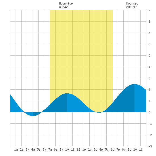 Indian Key Anchorage tide chart for Friday, January 31, 2025