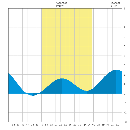 Indian Key Anchorage tide chart for Friday, January 3, 2025