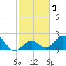 Indian Key Anchorage tide chart for Friday, January 3, 2025