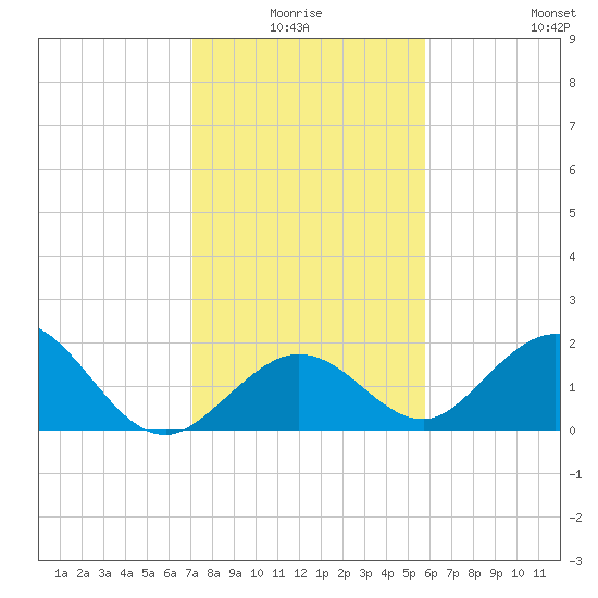 Indian Key Anchorage tide chart for Saturday, January 4, 2025