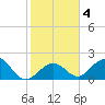 Indian Key Anchorage tide chart for Saturday, January 4, 2025