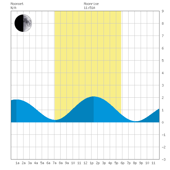 Indian Key Anchorage tide chart for Monday, January 6, 2025