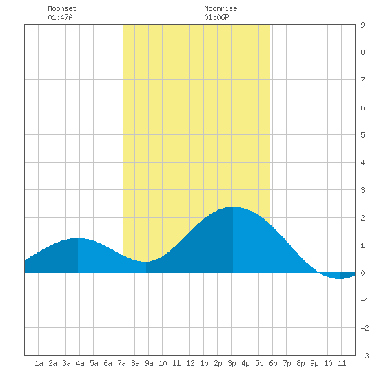 Indian Key Anchorage tide chart for Wednesday, January 8, 2025