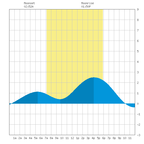 Indian Key Anchorage tide chart for Thursday, January 9, 2025