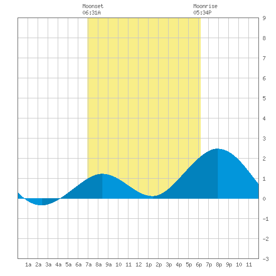 Indian Key Anchorage tide chart for Tuesday, February 11, 2025