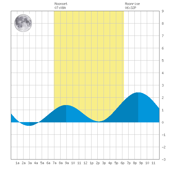 Indian Key Anchorage tide chart for Wednesday, February 12, 2025