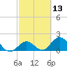 Indian Key Anchorage tide chart for Thursday, February 13, 2025