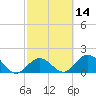 Indian Key Anchorage tide chart for Friday, February 14, 2025
