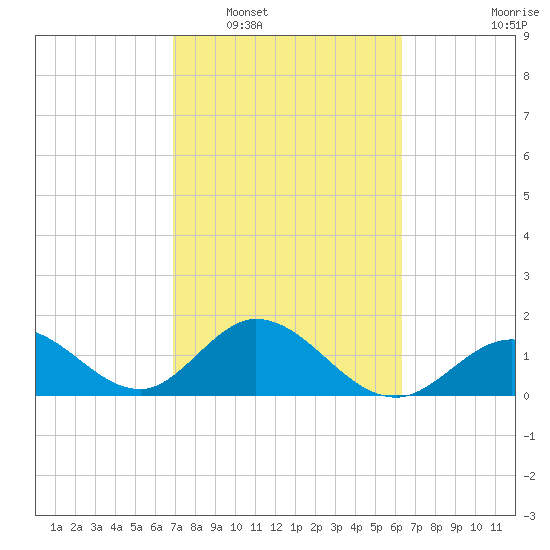 Indian Key Anchorage tide chart for Monday, February 17, 2025