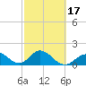 Indian Key Anchorage tide chart for Monday, February 17, 2025
