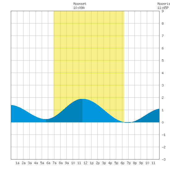 Indian Key Anchorage tide chart for Tuesday, February 18, 2025