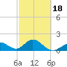 Indian Key Anchorage tide chart for Tuesday, February 18, 2025