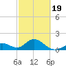 Indian Key Anchorage tide chart for Wednesday, February 19, 2025
