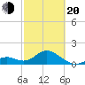 Indian Key Anchorage tide chart for Thursday, February 20, 2025