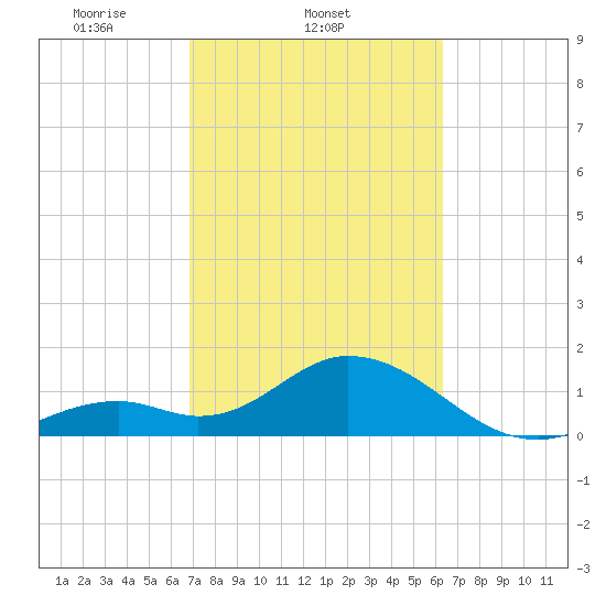 Indian Key Anchorage tide chart for Friday, February 21, 2025