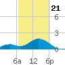 Indian Key Anchorage tide chart for Friday, February 21, 2025