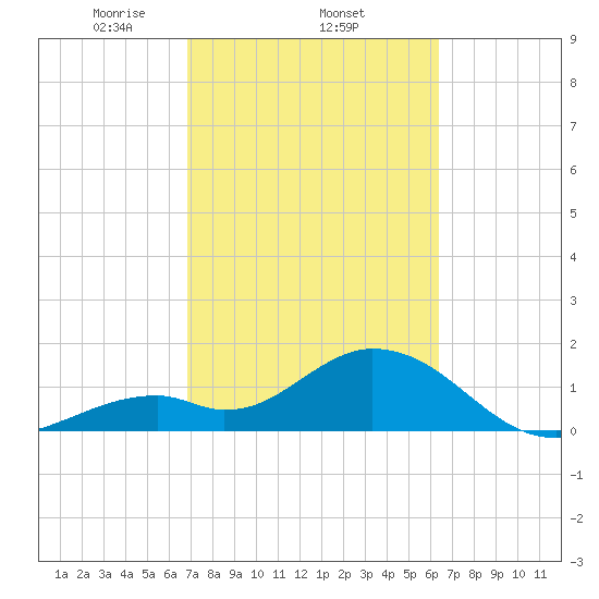 Indian Key Anchorage tide chart for Saturday, February 22, 2025
