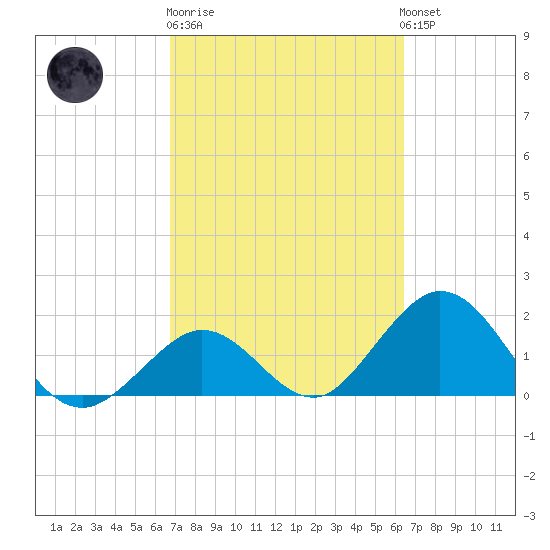 Indian Key Anchorage tide chart for Thursday, February 27, 2025