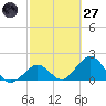 Indian Key Anchorage tide chart for Thursday, February 27, 2025