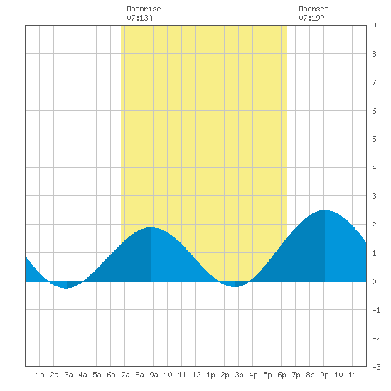 Indian Key Anchorage tide chart for Friday, February 28, 2025