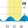Indian Key Anchorage tide chart for Friday, February 28, 2025